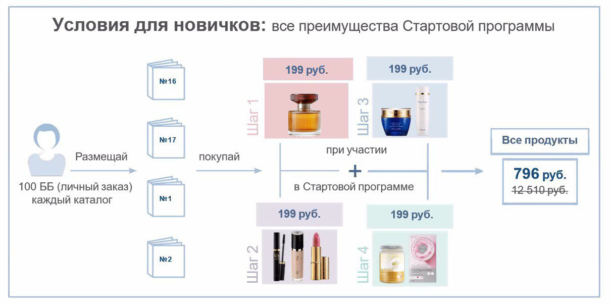 Входная программа. Стартовая программа Орифлэйм 2021. Орифлэйм стартовая программа для новичков 2021. Стартовая программа Орифлейм 2021. Второй шаг стартовой программы Орифлейм 2021.